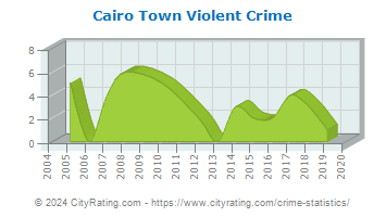 Cairo Town Violent Crime