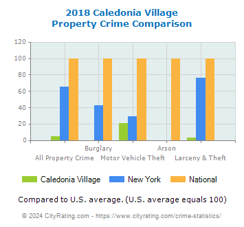 Caledonia Village Property Crime vs. State and National Comparison