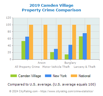 Camden Village Property Crime vs. State and National Comparison