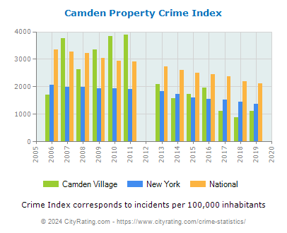 Camden Village Property Crime vs. State and National Per Capita