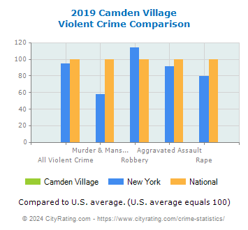 Camden Village Violent Crime vs. State and National Comparison