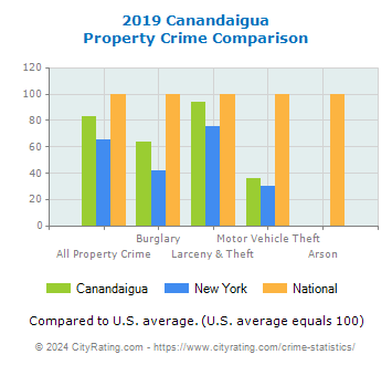 Canandaigua Property Crime vs. State and National Comparison