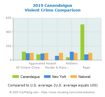 Canandaigua Violent Crime vs. State and National Comparison