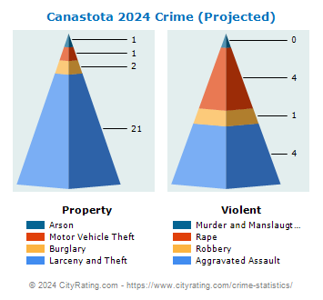 Canastota Village Crime 2024