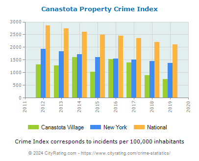Canastota Village Property Crime vs. State and National Per Capita