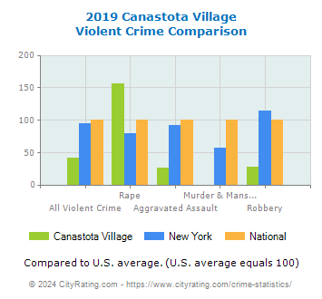 Canastota Village Violent Crime vs. State and National Comparison