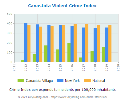 Canastota Village Violent Crime vs. State and National Per Capita