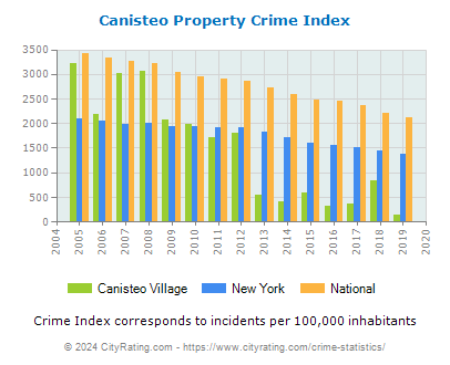 Canisteo Village Property Crime vs. State and National Per Capita
