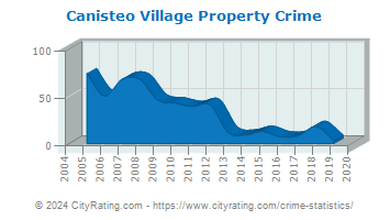 Canisteo Village Property Crime