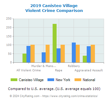 Canisteo Village Violent Crime vs. State and National Comparison