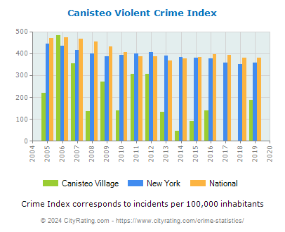 Canisteo Village Violent Crime vs. State and National Per Capita