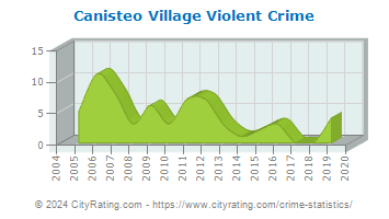 Canisteo Village Violent Crime