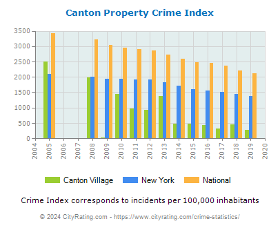 Canton Village Property Crime vs. State and National Per Capita