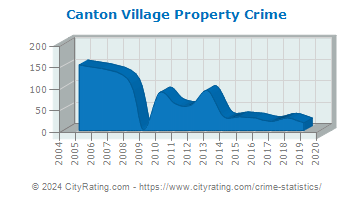 Canton Village Property Crime