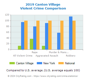 Canton Village Violent Crime vs. State and National Comparison