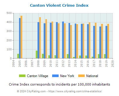 Canton Village Violent Crime vs. State and National Per Capita