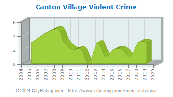 Canton Village Violent Crime