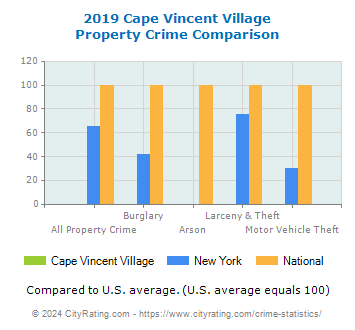 Cape Vincent Village Property Crime vs. State and National Comparison