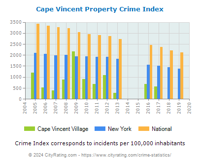 Cape Vincent Village Property Crime vs. State and National Per Capita