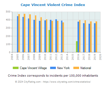 Cape Vincent Village Violent Crime vs. State and National Per Capita
