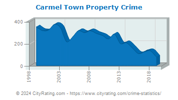 Carmel Town Property Crime