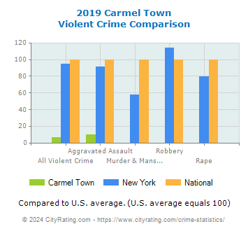 Carmel Town Violent Crime vs. State and National Comparison