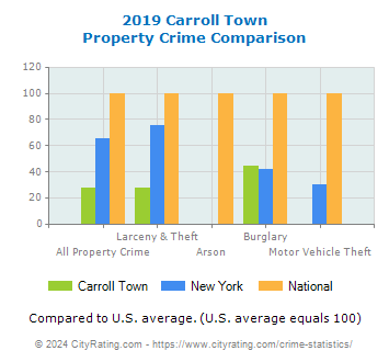Carroll Town Property Crime vs. State and National Comparison