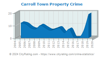 Carroll Town Property Crime