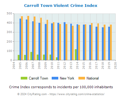 Carroll Town Violent Crime vs. State and National Per Capita