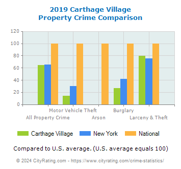 Carthage Village Property Crime vs. State and National Comparison