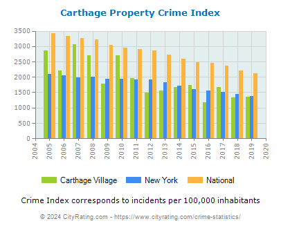 Carthage Village Property Crime vs. State and National Per Capita