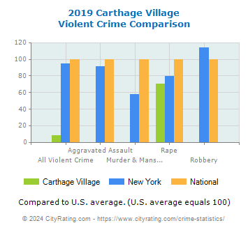 Carthage Village Violent Crime vs. State and National Comparison