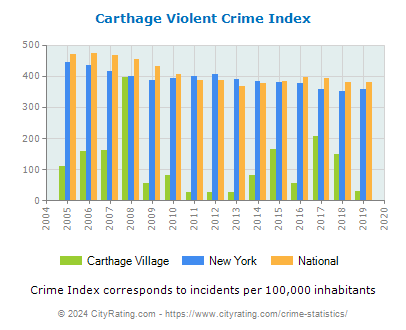 Carthage Village Violent Crime vs. State and National Per Capita