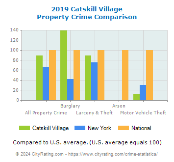 Catskill Village Property Crime vs. State and National Comparison