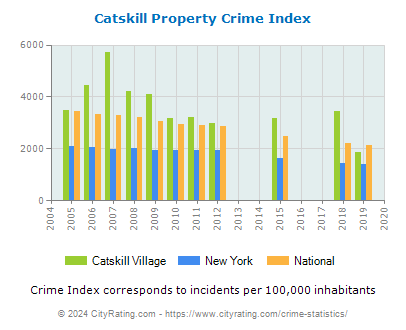 Catskill Village Property Crime vs. State and National Per Capita