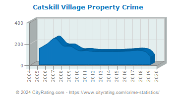 Catskill Village Property Crime