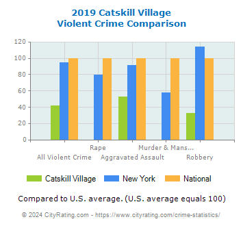 Catskill Village Violent Crime vs. State and National Comparison