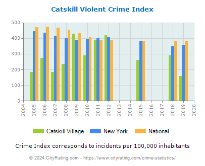 Catskill Village Violent Crime vs. State and National Per Capita