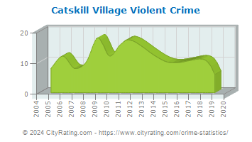 Catskill Village Violent Crime