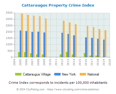 Cattaraugus Village Property Crime vs. State and National Per Capita