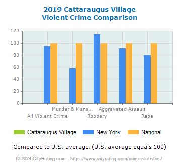Cattaraugus Village Violent Crime vs. State and National Comparison