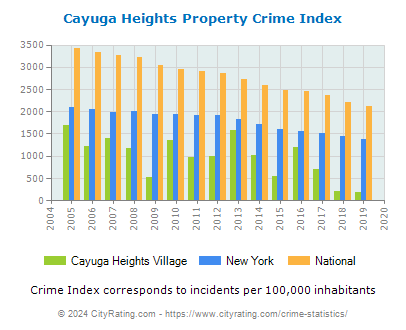 Cayuga Heights Village Property Crime vs. State and National Per Capita
