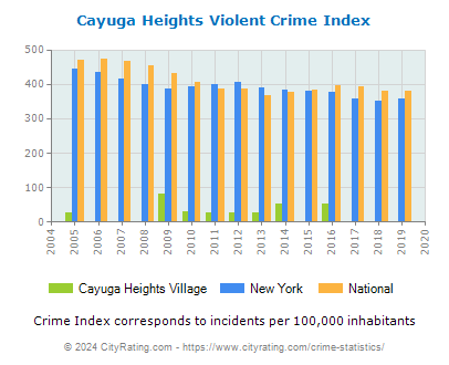 Cayuga Heights Village Violent Crime vs. State and National Per Capita
