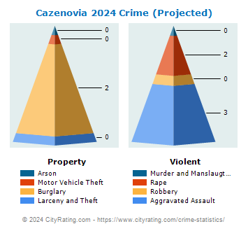 Cazenovia Village Crime 2024