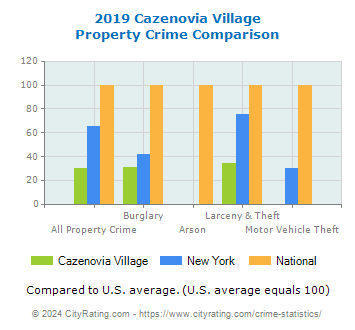 Cazenovia Village Property Crime vs. State and National Comparison