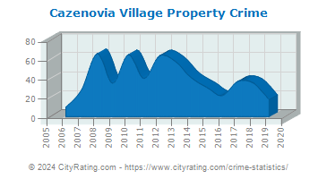 Cazenovia Village Property Crime