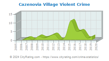 Cazenovia Village Violent Crime