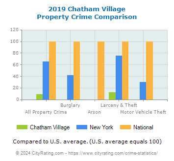 Chatham Village Property Crime vs. State and National Comparison