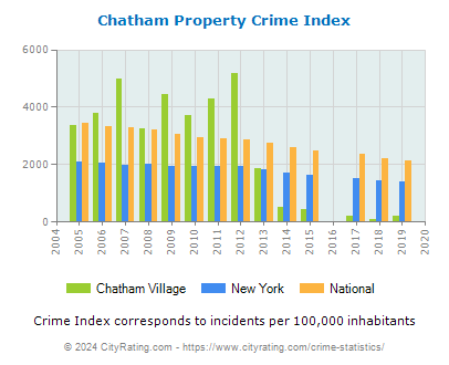 Chatham Village Property Crime vs. State and National Per Capita