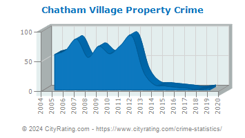 Chatham Village Property Crime